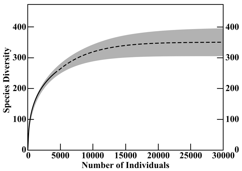 species richness curve