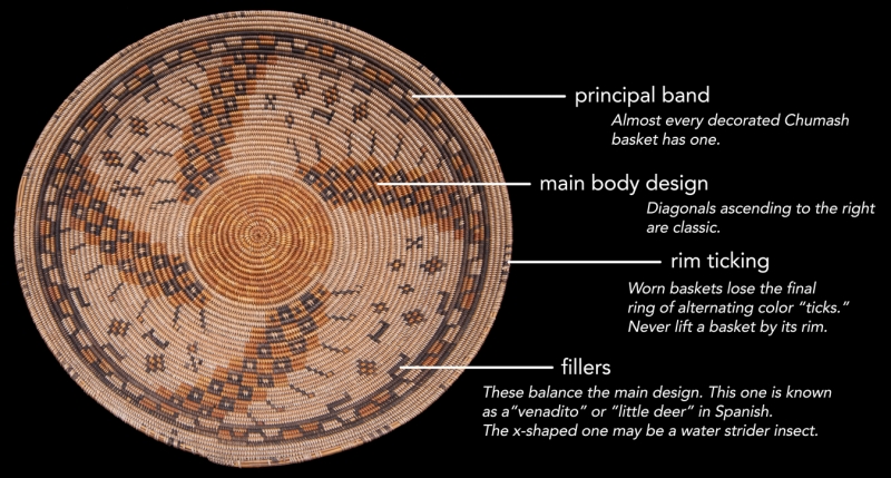 A diagram shows the principal band, main body design, rim ticking, and fillers that characterize classic Chumash basketry.
